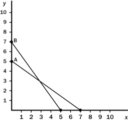 The following diagram shows two budget lines: A and B.   Which of the following could explain the change in the budget line from A to B? A) A decrease in income and a decrease in the price of x. B) A decrease in income and an increase in the price of x. C) An increase in income and a decrease in the price of x. D) An increase in income and an increase in the price of x.