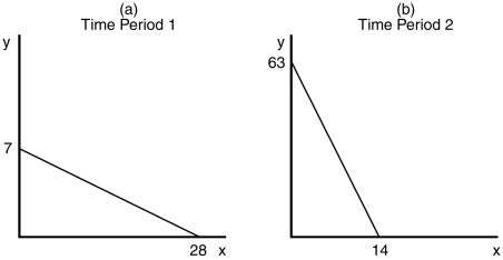 Assume that a consumer faces the following budget constraints.     a.Assuming that income is the same on both occasions, describe the difference in relative prices between Panel A and Panel B. b.If income in Panel B is 126, what is the price of good X? c.If income in Panel A is 84, what is the price of good Y? d.Assuming that the price of good X is the same on both occasions, describe the difference in income and price of good Y between Panel A and Panel B.