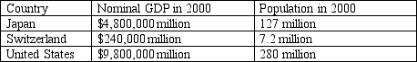 The information below was reported by the World Bank.On the basis of this information,which list below contains the correct ordering of GDP per person from highest to lowest?   A) Japan, Switzerland, United States B) Japan, United States, Switzerland C) United States, Switzerland, Japan D) United States, Japan, Switzerland