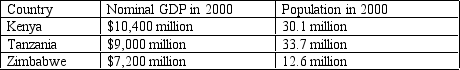 The information below was reported by the World Bank.On the basis of this information,which list below contains the correct ordering of GDP per person from highest to lowest?   A) Kenya, Tanzania, Zimbabwe B) Kenya, Zimbabwe, Tanzania C) Zimbabwe, Kenya, Tanzania D) Zimbabwe, Tanzania, Kenya