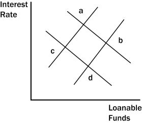 Figure 26-1    -In Figure 26-1 which of the following would show the effects of the government going from a budget deficit to a surplus? A) a move from a to b B) a move from a to d C) a move from c to a D) a move from c to b
