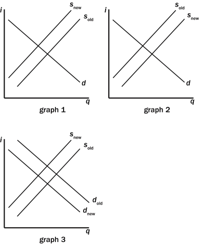 Figure 26-2    -Refer to Figure 26-2.Which of the graphs in the figure above shows the effects of an increase in the tax rate on interest income? A) graph 1 B) graph 2 C) graph 3 D) None of the above is correct.