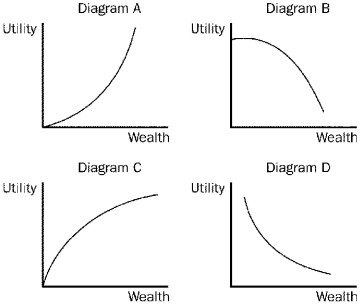 Figure 27-1    -Refer to Figure 27-1.Which of the graphs above is consistent with positive but diminishing marginal utility? A) Diagram A B) Diagram B C) Diagram C D) Diagram D