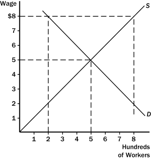 If the market for day care workers is in equilibrium at $5.00 per hour as shown in this diagram,a minimum wage of $8.00 per hour will   A) increase unemployment by 300 workers. B) increase unemployment by 500 workers. C) increase unemployment by 600 workers. D) None of the above is correct.