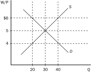 Figure 28-1    -Refer to Figure 28-1.If there were no minimum wage and then the government instituted a minimum wage of $6,in this market,unemployment would A) fall by 10. B) fall by 20. C) increase by 10. D) increase by 20.