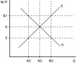 Use the graph below to answer the following questions. Figure 28-2    -Refer to Figure 28-2.If the minimum wage rose from $6 to $7,unemployment would A) rise by 40. B) rise by 20. C) fall by 20. D) fall by 40.