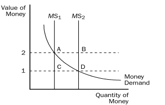 Use the figure below for the following questions. Figure 30-1    -Refer to Figure 30-1.When the money supply curve shifts from MS₁ to MS₂, A) the equilibrium value of money decreases. B) the equilibrium price level decreases. C) the supply of money has decreased. D) the demand for goods and services will decrease.