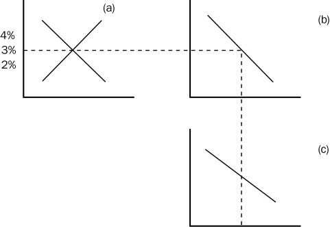 Figure 32-3    -Refer to Figure 32-4.The initial effect of an increase in the budget deficit in the loanable funds market is illustrated as a move from A) a to b. B) a to c. C) c to b. D) c to d.o