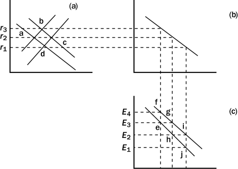   -Refer to Figure 32-5.If the interest rate were initially at r₂ and an import quota were imposed,the interest rate would A) stay at r₂. B) decrease because supply would shift right. C) increase because supply would shift left. D) decrease because demand would shift left.