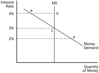 For the following questions, consult the diagram below: Figure 34-1    -Refer to Figure 34-1.There is excess money demand at an interest rate of A) 2 percent. B) 3 percent. C) 4 percent. D) None of the above is correct.