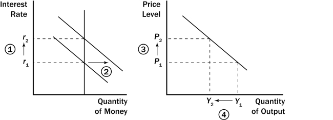 Figure 34-2    -In Figure 34-2,which of the following sequences shows the logic of the interest rate effect? A) 1, 2, 3, 4 B) 1, 4, 3, 2 C) 3, 4, 2, 1 D) 3, 2, 1, 4