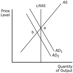 For the following questions, use the diagram below: Figure 34-3    -Refer to Figure 34-3.Which of the following is correct? A) A wave of optimism could move the economy from a to B B) If aggregate demand moves from AD₁ to AD₂ the economy will stay at b in both the short and long run. C) It is possible that either fiscal or monetary policy might have caused the shift from AD₁ to AD₂. D) All of the above are correct.