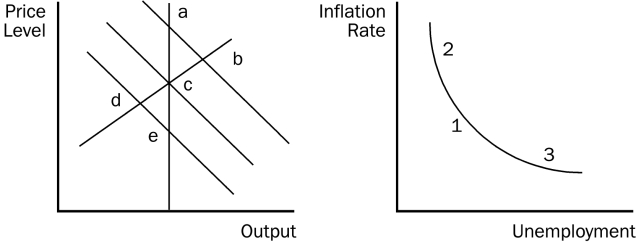 Use the pair of diagrams below to answer the following questions. Figure 35-1    -Refer to Figure 35-1.If the economy starts at c and 1,then in the short run,an increase in government expenditures moves the economy to A) b and 2. B) b and 3. C) d and 3. D) None of the above is correct.