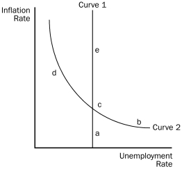 Use the graph below to answer the following questions. Figure 35-2    -Refer to Figure 35-2.Curve 1 is the A) long-run aggregate supply curve. B) short-run aggregate supply curve. C) long-run Phillips curve. D) short-run Phillips curve.