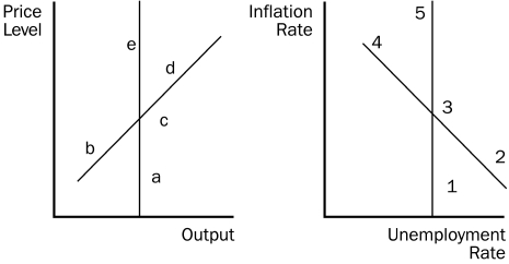 Use the two graphs in the diagram to answer the following questions. Figure 35-3    -Refer to Figure 35-3.Starting from c and 3,in the long run,an increase in money supply growth moves the economy to A) a and 1. B) back to c and 3. C) d and 4. D) e and 5.