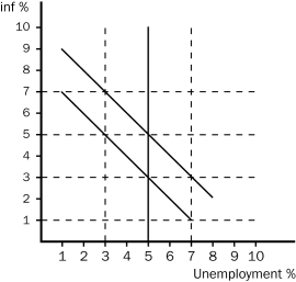 Figure 35-4    -Refer to figure 35-4.Suppose the economy starts at 5% unemployment and 3% inflation and expected inflation remains at 3%.Which one of the following points could the economy move to in the short run if the Federal Reserve pursues a more expansionary monetary policy? A) 7% unemployment and 1% inflation B) 7% unemployment and 3% inflation C) 3% unemployment and 5% inflation D) 3% unemployment and 7% inflation