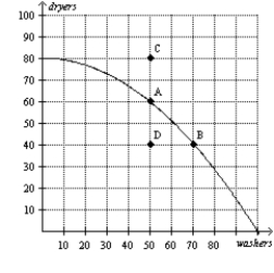 Figure 2-5   -Refer to Figure 2-5. Efficient production is represented by which point(s) ? A)  A, B B)  A, B, D C)  A, B, C D)  C