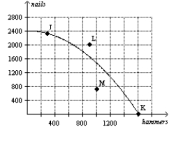 Figure 2-8   -Refer to Figure 2-8. Which point on the graph best represents the fact that, because resources are scarce, not every conceivable outcome is feasible? A)  point J B)  point K C)  point L D)  point M