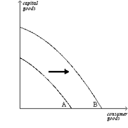 Figure 2-12   -Refer to Figure 2-12. The shift of the production possibilities frontier from A to B can best be described as A)  a downturn in the economy. B)  economic growth. C)  an enhancement of equality. D)  an improvement in the allocation of resources.