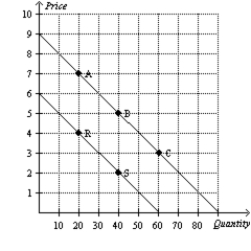 Figure 2-22   -Refer to Figure 2-22. What is the slope of the line with points A, B, and C?