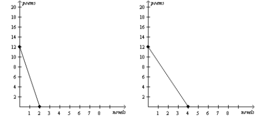 Figure 3-15 Perry's Production Possibilities Frontier Jordan's Production Possibilities Frontier   -Refer to Figure 3-15. Perry should specialize in the production of A)  novels. B)  poems. C)  both goods. D)  neither good.