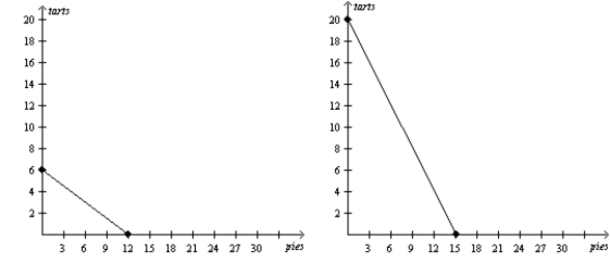 Figure 3-17 Maxine's Production Possibilities Frontier Daisy's Production Possibilities Frontier   -Refer to Figure 3-17. Maxine has an absolute advantage in the production of A)  both goods and a comparative advantage in the production of pies. B)  both goods and a comparative advantage in the production of tarts. C)  neither good and a comparative advantage in the production of pies. D)  neither good and a comparative advantage in the production of tarts.