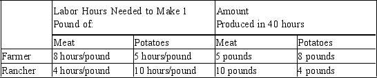 Table 3-31   <sup> </sup> -Refer to Table 3-31. For the rancher, the opportunity cost of 16 pounds of meat is A)  4.0 pounds of potatoes. B)  5.2 pounds of potatoes. C)  6.4 pounds of potatoes. D)  9.6 pounds of potatoes.