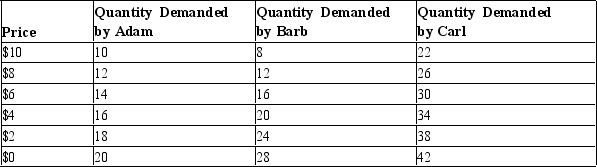 Table 4-4   -Refer to Table 4-4. Suppose the market consists of Barb and Carl only. If the price falls by $2, the quantity demanded in the market increases by A)  4 units. B)  6 units. C)  8 units. D)  10 units.