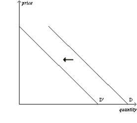 Figure 4-9 Panel (a)  Panel (b)      -Refer to Figure 4-9. The graphs show the demand for cigarettes. In Panel (a) , the arrows are consistent with which of the following events? A)  Tobacco and marijuana are complements, and the price of marijuana decreased. B)  Tobacco is a  gateway drug,  and the price of marijuana increased. C)  The price of cigarettes increased. D)  The arrows are consistent with all of these events.