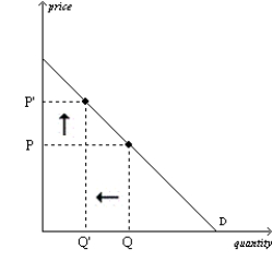 Figure 4-9 Panel (a)  Panel (b)      -Refer to Figure 4-9. The graphs show the demand for cigarettes. In Panel (a) , the arrows are consistent with which of the following events? A)  Tobacco and marijuana are complements, and the price of marijuana decreased. B)  Tobacco is a  gateway drug,  and the price of marijuana increased. C)  The price of cigarettes increased. D)  The arrows are consistent with all of these events.
