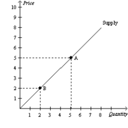 Figure 4-10   -Refer to Figure 4-10. The movement from Point A to Point B represents a(n)  A)  increase in the price. B)  decrease in the quantity supplied. C)  shift in the supply curve. D)  Both a and b are correct.