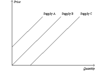 Figure 4-15   -Refer to Figure 4-15. Which of the following would cause the supply curve to shift from Supply B to Supply A in the market for butter? A)  a decrease in the price of butter B)  an increase in the price of margarine C)  an increase in the price of milk D)  an improvement in technology that allows firms to use less labor in the production of butter
