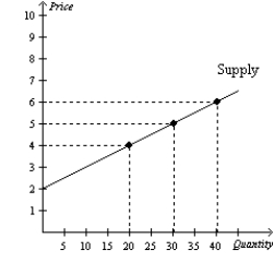 Figure 5-18   -Refer to Figure 5-18. Using the midpoint method, what is the price elasticity of supply between $5 and $6? A)  0.60 B)  0.64 C)  1.57 D)  1.67