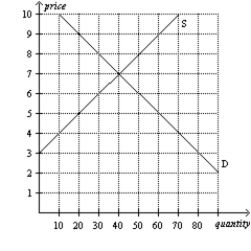 Figure 6-7   -Refer to Figure 6-7. Which of the following price controls would cause a surplus of 20 units of the good? A)  a price ceiling set at $6 B)  a price ceiling set at $5 C)  a price floor set at $9 D)  a price floor set at $8