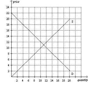 Figure 6-10   -Refer to Figure 6-10. A price floor set at A)  $6 will be binding and will result in a surplus of 10 units. B)  $6 will be binding and will result in a surplus of 6 units. C)  $16 will be binding and will result in a surplus of 10 units. D)  $16 will be binding and will result in a surplus of 4 units.
