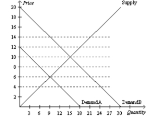 Figure 6-11   -Refer to Figure 6-11. If the government imposes a price floor at $10, it would be A)  binding if market demand is Demand A or Demand B. B)  non-binding if market demand is Demand A or Demand B. C)  binding if market demand is Demand A and non-binding if market demand is Demand B. D)  non-binding if market demand is Demand A and binding if market demand is Demand B.