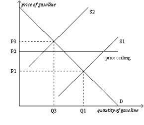 Figure 6-12   -Refer to Figure 6-12. When the price ceiling applies in this market and the supply curve for gasoline shifts from S1 to S2, A)  the market price will increase to P3. B)  a surplus will occur at the new market price of P2. C)  the market price will stay at P1. D)  a shortage will occur at the new market price of P2.