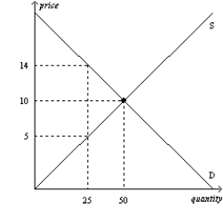 Figure 6-20   -Refer to Figure 6-20. Suppose a tax of $5 per unit is imposed on this market. How much will sellers receive per unit after the tax is imposed? A)  $5 B)  between $5 and $10 C)  between $10 and $14  D) d. $14