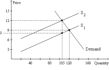Figure 6-21   -Refer to Figure 6-21. What is the amount of the tax per unit? A)  $1 B)  $2 C)  $3 D)  $4