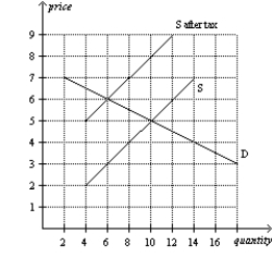 Figure 6-23     -Refer to Figure 6-23. For every unit of the good that is sold, sellers are required to send A)  one dollar to the government, and buyers are required to send two dollars to the government. B)  two dollars to the government, and buyers are required to send one dollar to the government. C)  three dollars to the government, and buyers are required to send nothing to the government. D)  nothing to the government, and buyers are required to send two dollars to the government.