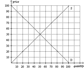 Figure 6-35   -Refer to Figure 6-35. A price ceiling set at $70 would create a shortage of 40 units.