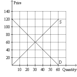 Figure 6-32   -Refer to Figure 6-32. If the government set a price floor at $55, would there be a shortage or surplus, and how large would be the shortage/surplus?