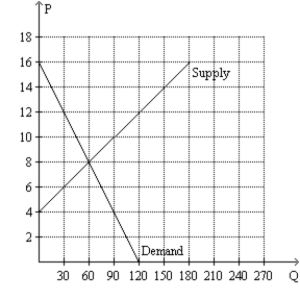 Figure 6-34   -Refer to Figure 6-34. If the government imposes a tax of $6 per unit in this market, how much will sellers receive per unit after the tax is imposed?