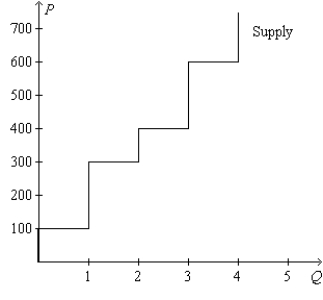 Figure 7-16   -Refer to Figure 7-16. Producer surplus amounts to $300 if the price of the good is A)  $300. B)  $350. C)  $400. D)  $450.