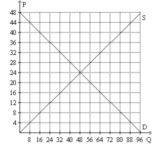 Figure 7-25   -Refer to Figure 7-25. Suppose the government imposes a price floor of $28 in this market. If the sellers with the lowest cost are the ones who sell the good and the government does not purchase any excess units produced, then total surplus will be A)  $400. B)  $800. C)  $1,120. D)  $1,184.