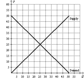 Figure 7-32   -Refer to Figure 7-32. How much are consumer surplus, producer surplus, and total surplus at the market equilibrium price?