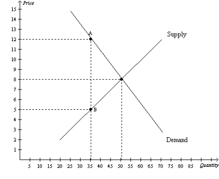 Figure 8-4 The vertical distance between points A and B represents a tax in the market.   -Refer to Figure 8-4. The price that sellers effectively receive after the tax is imposed is A)  $12. B)  between $8 and $12. C)  between $5 and $8. D)  $5.