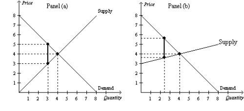Figure 8-16 -Refer to Figure 8-16. Panel (a)  and Panel (b)  each illustrate a $2 tax placed on a market. In comparison to Panel (b) , Panel (a)  illustrates which of the following statements?   A)  When demand is relatively inelastic, the deadweight loss of a tax is smaller than when demand is relatively elastic. B)  When demand is relatively elastic, the deadweight loss of a tax is larger than when demand is relatively inelastic. C)  When supply is relatively inelastic, the deadweight loss of a tax is smaller than when supply is relatively elastic. D)  When supply is relatively elastic, the deadweight loss of a tax is larger than when supply is relatively inelastic.