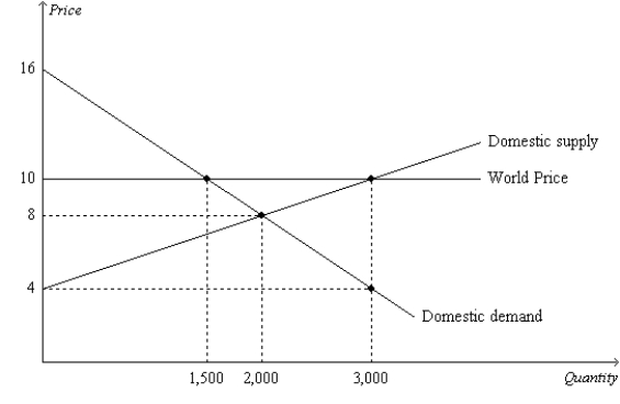 Figure 9-20 The figure illustrates the market for rice in Vietnam.   -Refer to Figure 9-20. In the absence of trade, total surplus in the Vietnamese rice market amounts to A)  9,250. B)  10,000. C)  12,000. D)  13,000.