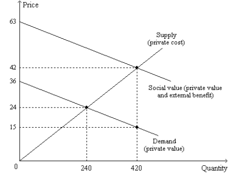 Figure 10-11   -Refer to Figure 10-11. Which of the following statements is correct? A)  The private value of the 420th unit of output is $15. B)  The social value of the 420th unit of output is $42. C)  The external benefit of the 420th unit of output is $27. D)  All of the above are correct.